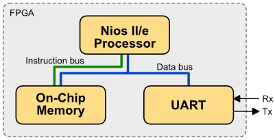 C.14: Ένα απλό ενσωματωμένο σύστημα με τον επεξεργαστή NIOS ΙΙ, τη μνήμη, και τη σειριακή διασύνδεση εισόδου εξόδου.