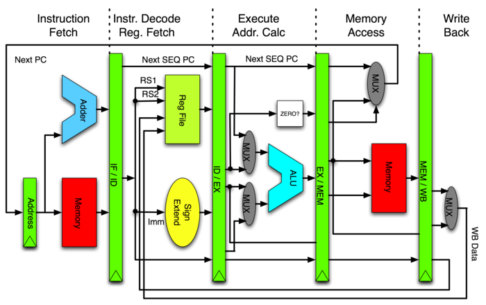 3.20: Μια αναλυτική εικόνα της αρχιτεκτονικής της διασωλήνωσης του επεξεργαστή MIPS. Εικόνα από wikipedia.org.