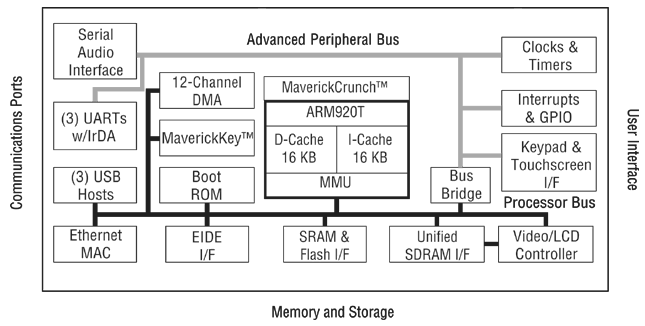 4.26: Παράδειγμα ενός εμπορικού SoC. Το διάγραμμα παρουσιάζει το SoC Cirrus Logic EP9312 chip. Αυτό περιλαμβάνει όλα τα συστατικά ενός χαρακτηριστικού SoC: ένας τριανταδυάμπιτος πυρήνας RISC (o ARM920T), τυποποιημένες περιφερειακές μονάδες (ήχος, UARTs, USB, Ethernet), μνήμη διεπαφής (SRAM, flash, SDRAM), διεπαφές βίντεο και συσκευές εισόδου, ιδιόκτητα στοιχεία IP (το τμήμα ασφάλειας κλειδώματος τύπου Maverick), και τους διαύλους διασύνδεσης.
