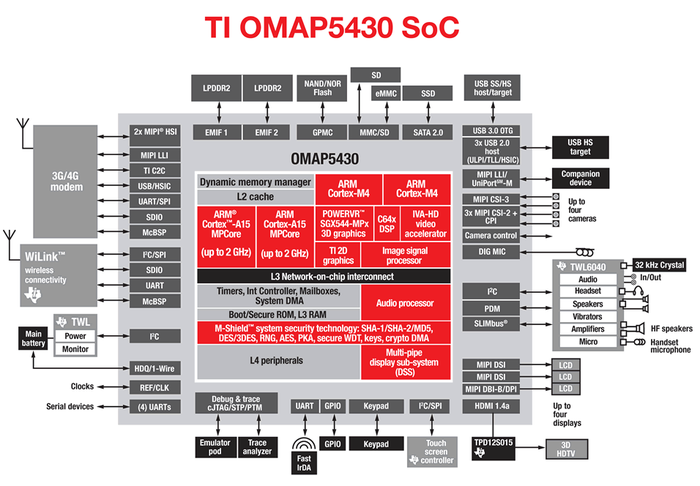 4.25: Η αρχιτεκτονική υλικού ΤΙ OMAP. To διάγραμμα δείχνει ένα παράδειγμα (τον TI OMAP 4430 SoC στο PANDA SoC Board) ένα ετερογενή DSP μικροεπεξεργαστή στο ίδιο υπόστρωμα πυριτίου. Βy pandaboard.org. Licensed under CC BY-SA 3.0 via Commons.