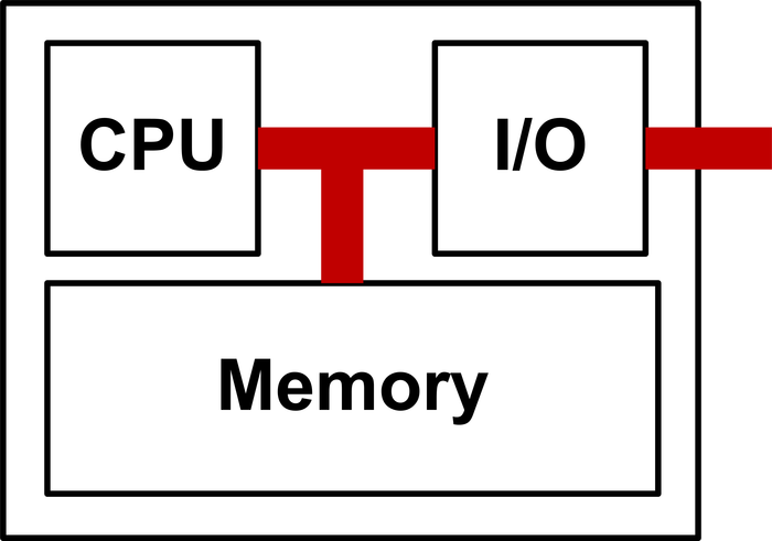 1.8: Ένα ΕΣ έχει, όπως και τα τυπικά υπολογιστικά συστήματα, έναν επεξεργαστή, μία μνήμη και τουλάχιστον έναν τρόπο επικοινωνίας με το περιβάλλον (είσοδο/έξοδο).