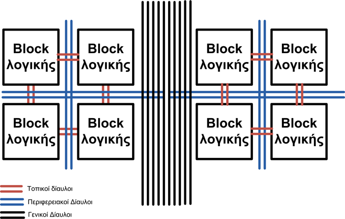 4.20: Ιεραρχική δομή FPGA, στην οποία φαίνονται τα τοπικά και τα γενικά κανάλια διασύνδεσης.