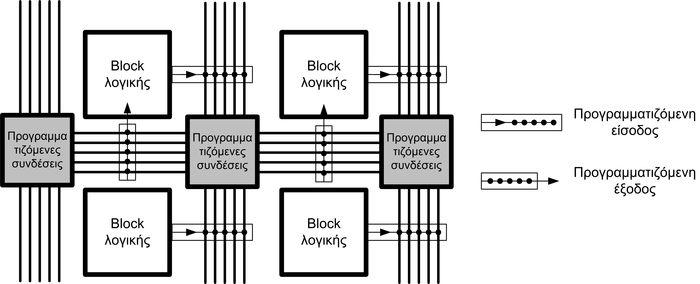 4.18: Αρχιτεκτονική FPGA τύπου νησίδας.
