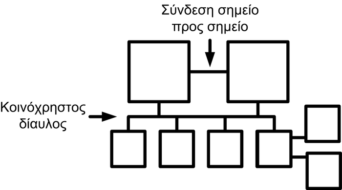 5.1: Το δίκτυο διασύνδεσης ενός συστήματος αποτελείται από κοινόχρηστους διαύλους και αποκλειστικές διασυνδέσεις σημείο-προς-σημείο.