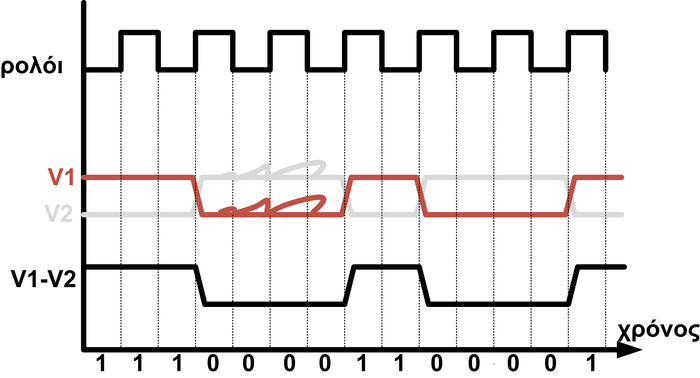 5.8: Η διαφορική σηματοδοσία LVDS, που χρησιμοποιείται στο PCIe, επιτρέπει την απροβλημάτιστη μεταφορά bit ακόμη και αν εμφανιστεί θόρυβος.