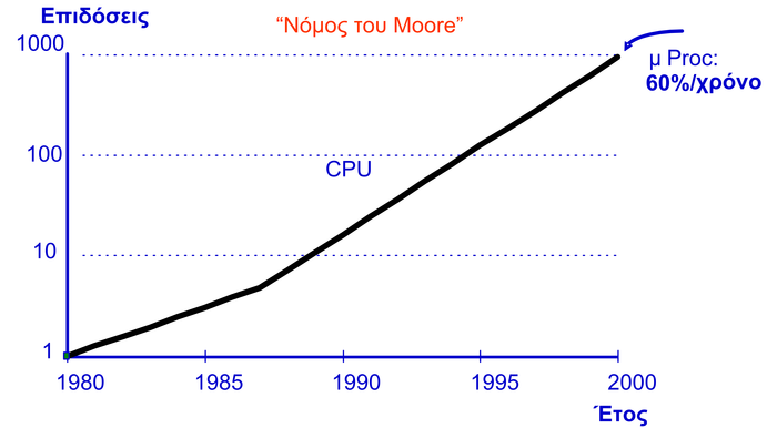 3.23: Μια διαφορετική ερμηνεία του νόμου του Moore είναι ότι η επίδοση των επεξεργαστών αυξάνει κατά 60% κάθε χρόνο.