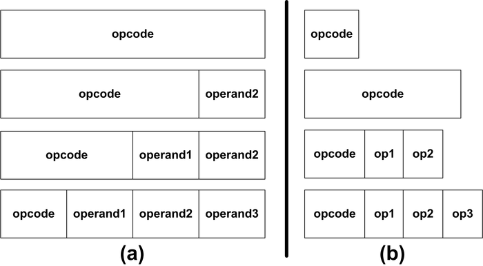 3.15: Οι εντολές των επεξεργαστών έχουν ποικίλες μορφές. Στο σχήμα εμφανίζονται οι εντολές σταθερού μήκους bit (a) και οι εντολές μεταβλητού μήκους bit (β) με τις διάφορες μορφές, ως προς τις παραμέτρους