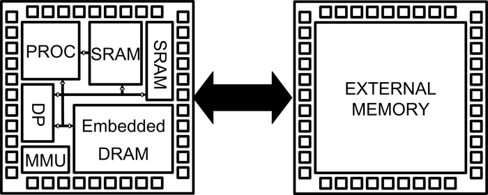 A.1: Ενσωματωμένο σύστημα με προσωρινές μνήμης αποθήκευσης πάνω στο ολοκληρωμένο κύκλωμα του επεξεργαστή (SRAM, Embedded DRAM) για την προσωρινή αποθήκευση μικρού μεγέθους μεταβλητών, μειώνοντας τον αριθμό των προσπελάσεων στην εξωτερικό μνήμη.