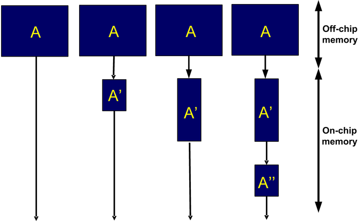 A.4: Έχοντας στην διάθεση τρία μπλοκ μνήμης (Α, Α΄, Α΄΄), δημιουργούνται τέσσερις ιεραρχίες μνήμης δεδομένων.