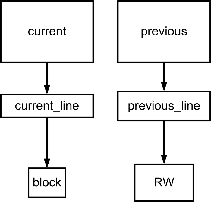 Οι αλυσίδες αντιγραφής δεδομένων από του αρχικούς πίνακες (current και previous) δεδομένων σε μικρότερου μεγέθους πίνακες δεδομένων τους current_line, block και τους previous_line, RW αντίστοιχα.