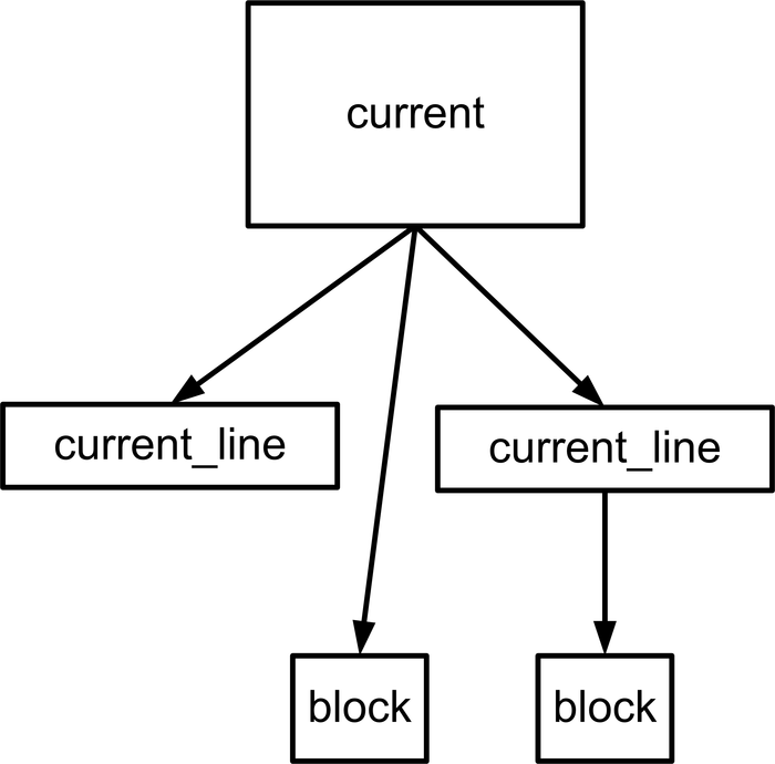 A.6: Το δέντρο με όλους τους δυνατούς συνδυασμούς αντιγραφής δεδομένων του πίνακα current.