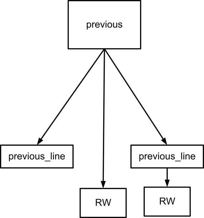 A.7: Το δέντρο με όλους τους δυνατούς συνδυασμούς αντιγραφής δεδομένων του πίνακα previous.