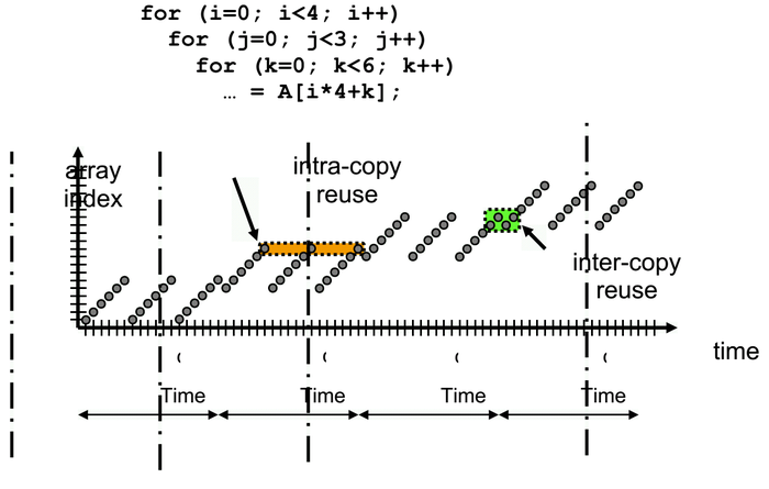 A.3: Time frame είναι η περίοδος κατά την οποία τμήμα δεδομένων από ένα μεγάλο πίνακα μπορούν να αντιγραφούν προσωρινά σε ένα μικρότερο ώστε να χρησιμοποιηθούν από το μικρό πίνακα έναντι του μεγάλου.