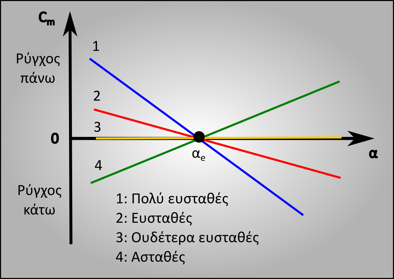 Η εικόνα δεν εμφανίζεται/Image is not displayed - Βαθμός ευστάθειας στο διάγραμμα συντελεστή ροπής πρόνευσης – γωνίας πρόσπτωσης/ CM-a diagramm, degree of stability