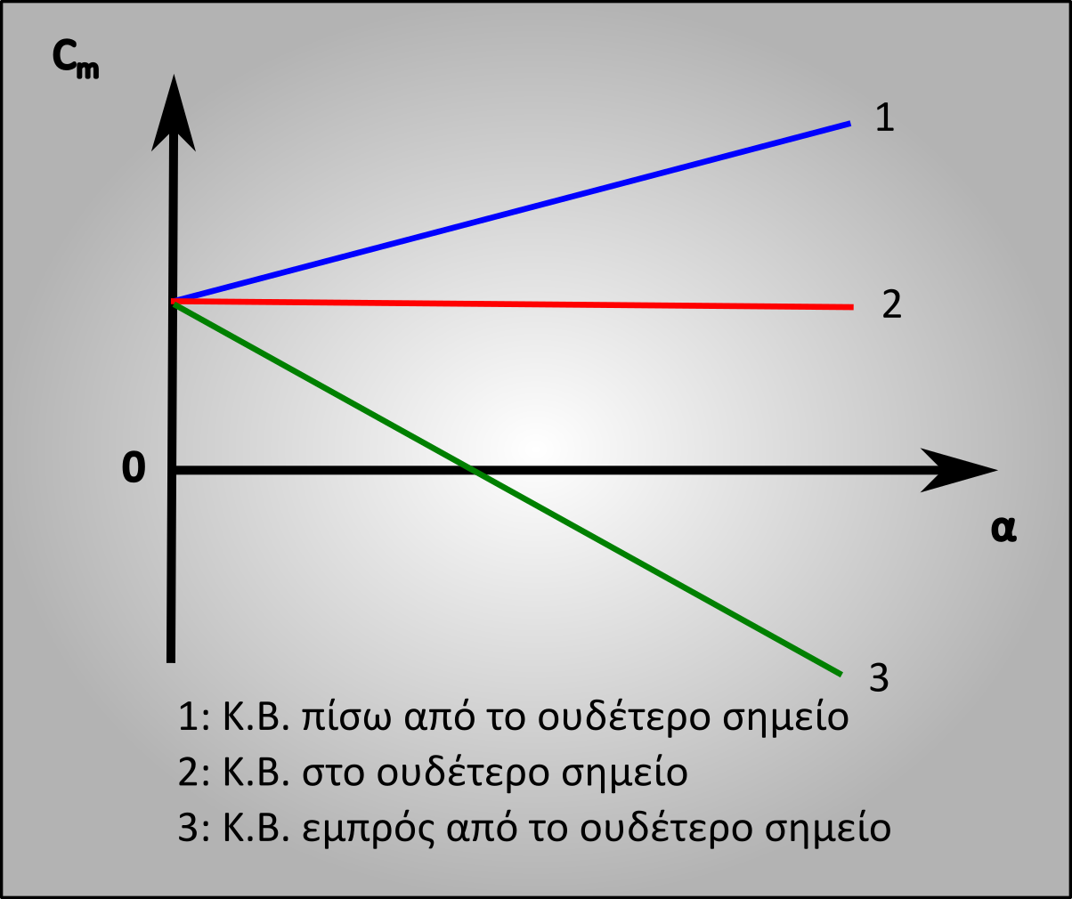 Η εικόνα δεν εμφανίζεται/Image is not displayed - Διάγραμμα που δείχνει την επίδραση της θέσης του κέντρου βάρους στη διαμήκη στατική ευστάθεια/ cg, center of gravity, longitudinal static stability, contribution