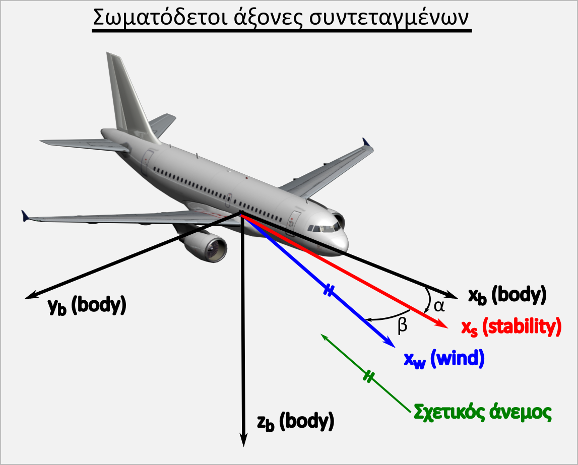 Η εικόνα δεν εμφανίζεται/Image is not displayed - Σωματόδετοι άξονες συντεταγμένων / aircraft body axis, wind, stability axes