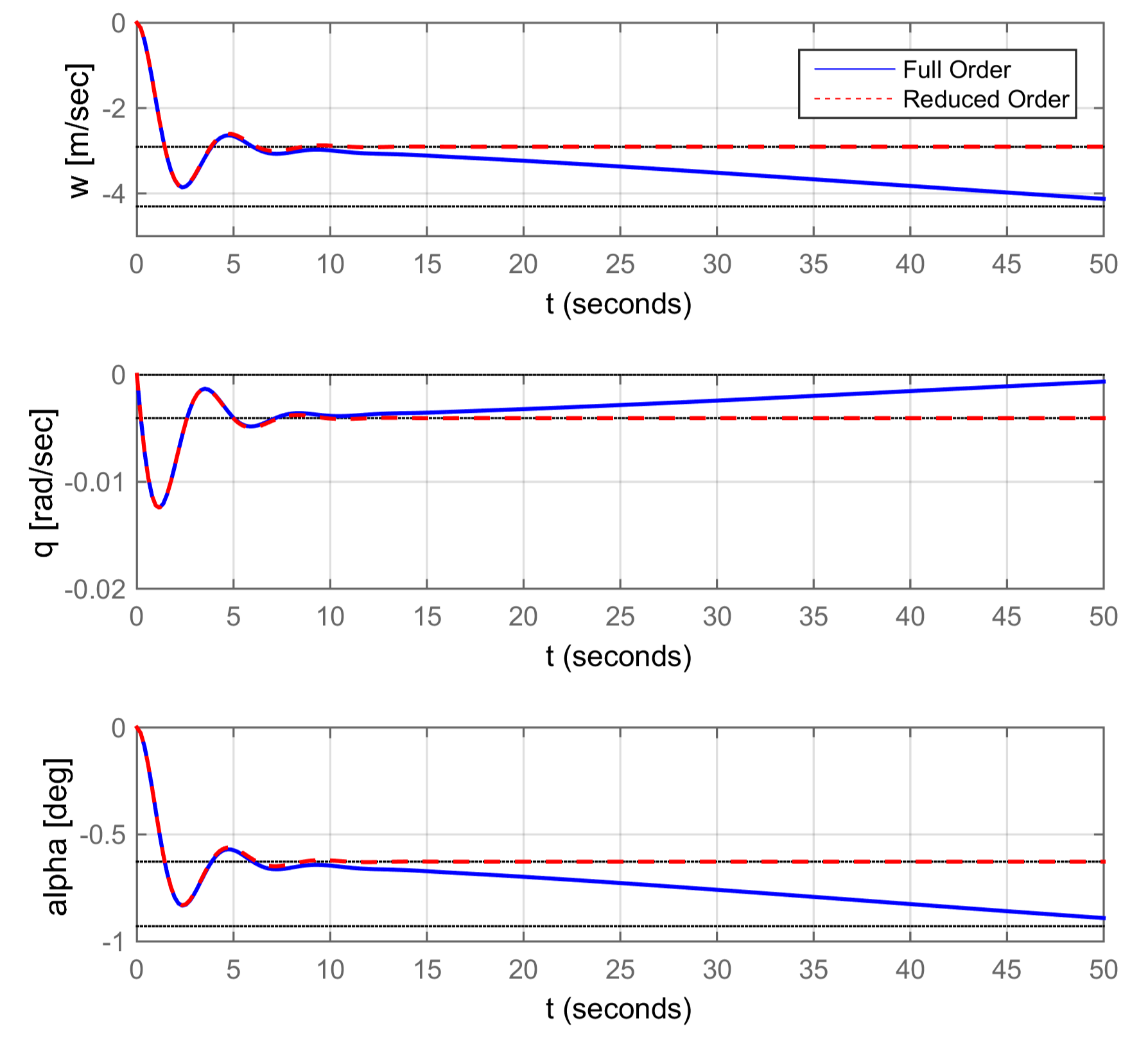 Η εικόνα δεν εμφανίζεται/Image is not displayed - 
Αποκρίσεις μοντέλου μειωμένης τάξης της μικρής περιόδου-σύγκριση με το πλήρες μοντέλο / short period, full model, response comparison