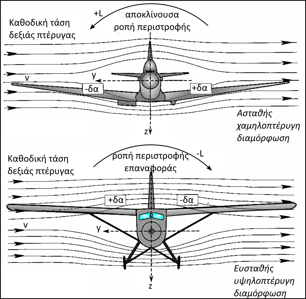 Η εικόνα δεν εμφανίζεται/Image is not displayed - Αστάθεια και ευστάθεια λόγω πλαγιολίσθησης σε χαμηλοπτέρυγο και υψηλοπτέρυγο αεροσκάφος / high, low wing aircraft, stability, sideslip