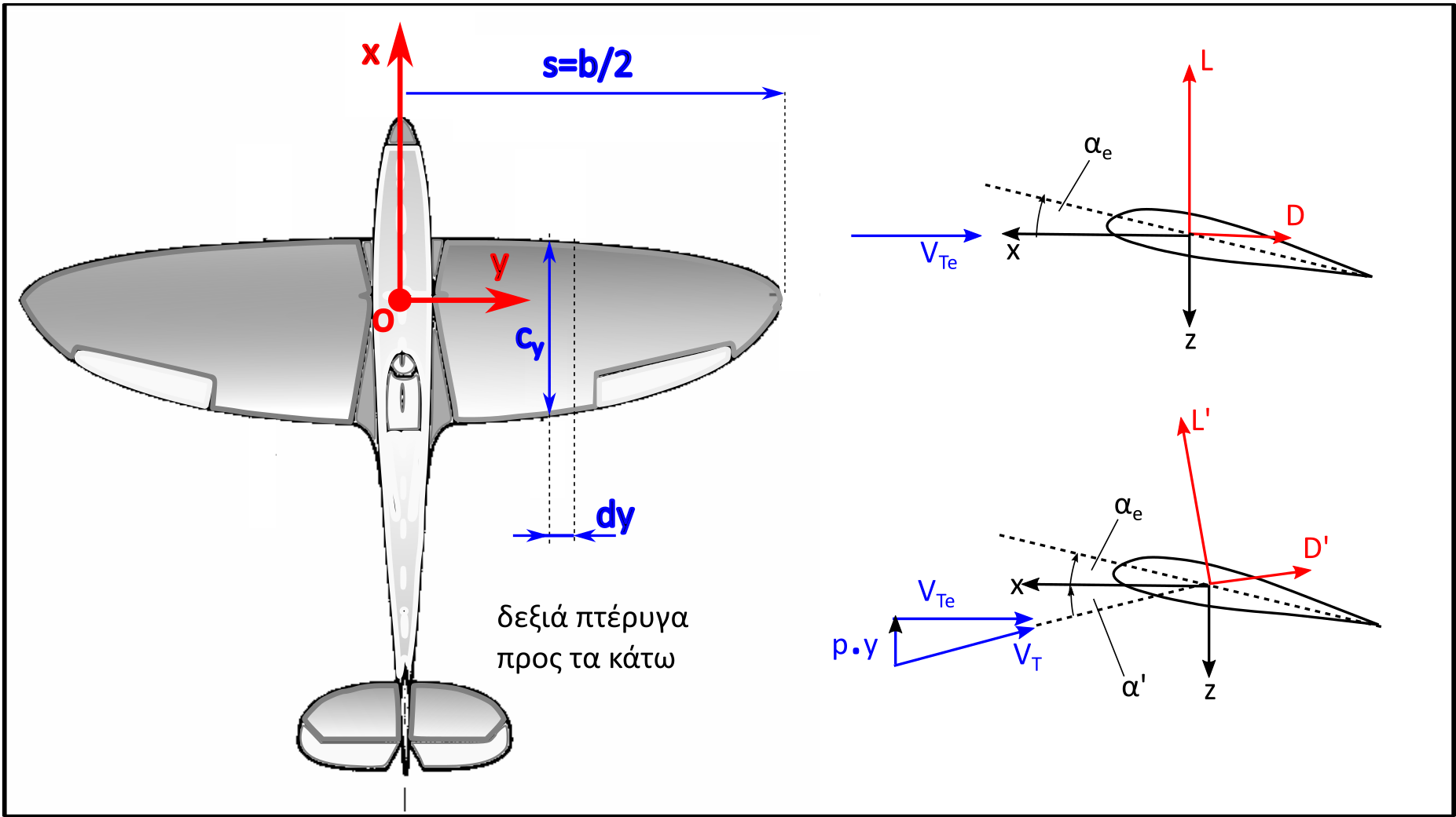 Η εικόνα δεν εμφανίζεται/Image is not displayed - Γεωμετρία και λωρίδες υπολογισμού άνωσης στην κύρια πτέρυγα λόγω διαταραχής του ρυθμού περιστροφής / q disturbance, wing lift, strip theory