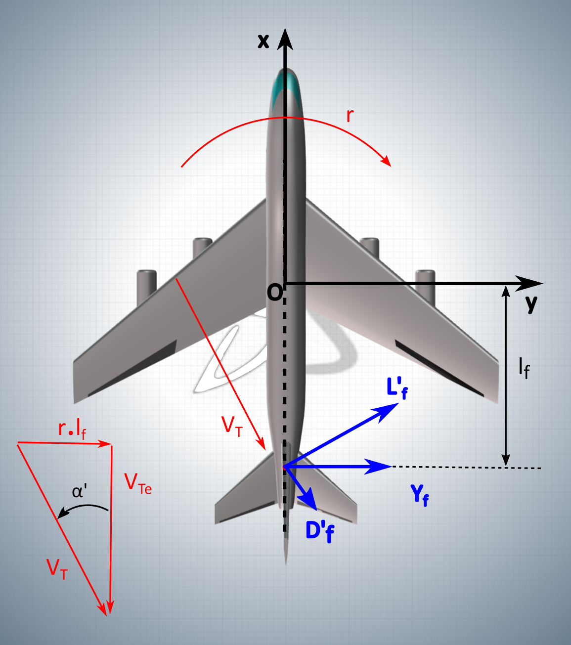 Η εικόνα δεν εμφανίζεται/Image is not displayed - Γεωμετρία διαμόρφωσης άνωσης στο κάθετο ουραίο πτερύγιο λόγω εκτροπής / fin lift, yawing aircraft