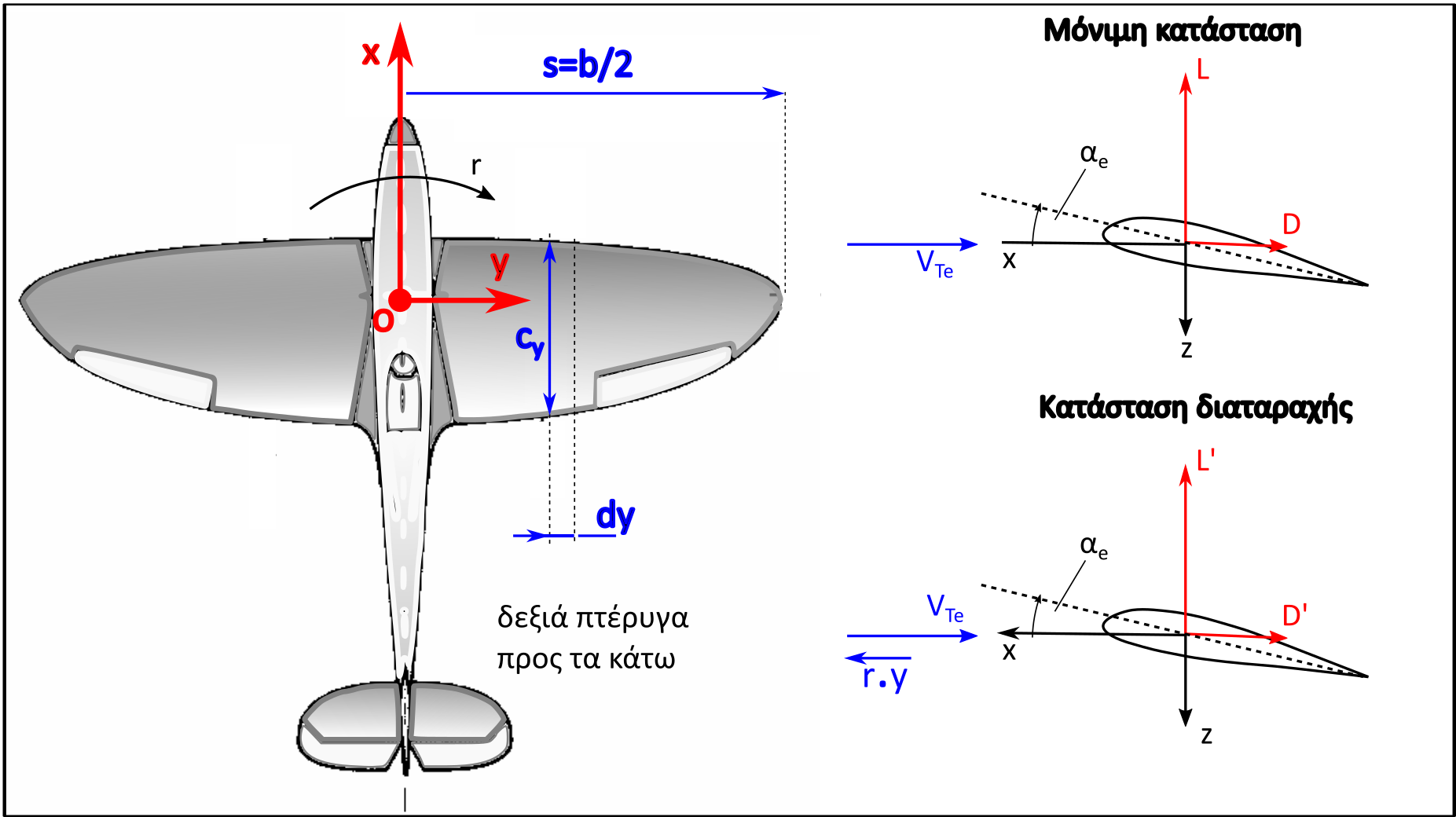 Η εικόνα δεν εμφανίζεται/Image is not displayed - Γεωμετρία και λωρίδες υπολογισμού άνωσης στην κύρια πτέρυγα λόγω εκτροπής / wing lift, yawing aircraft