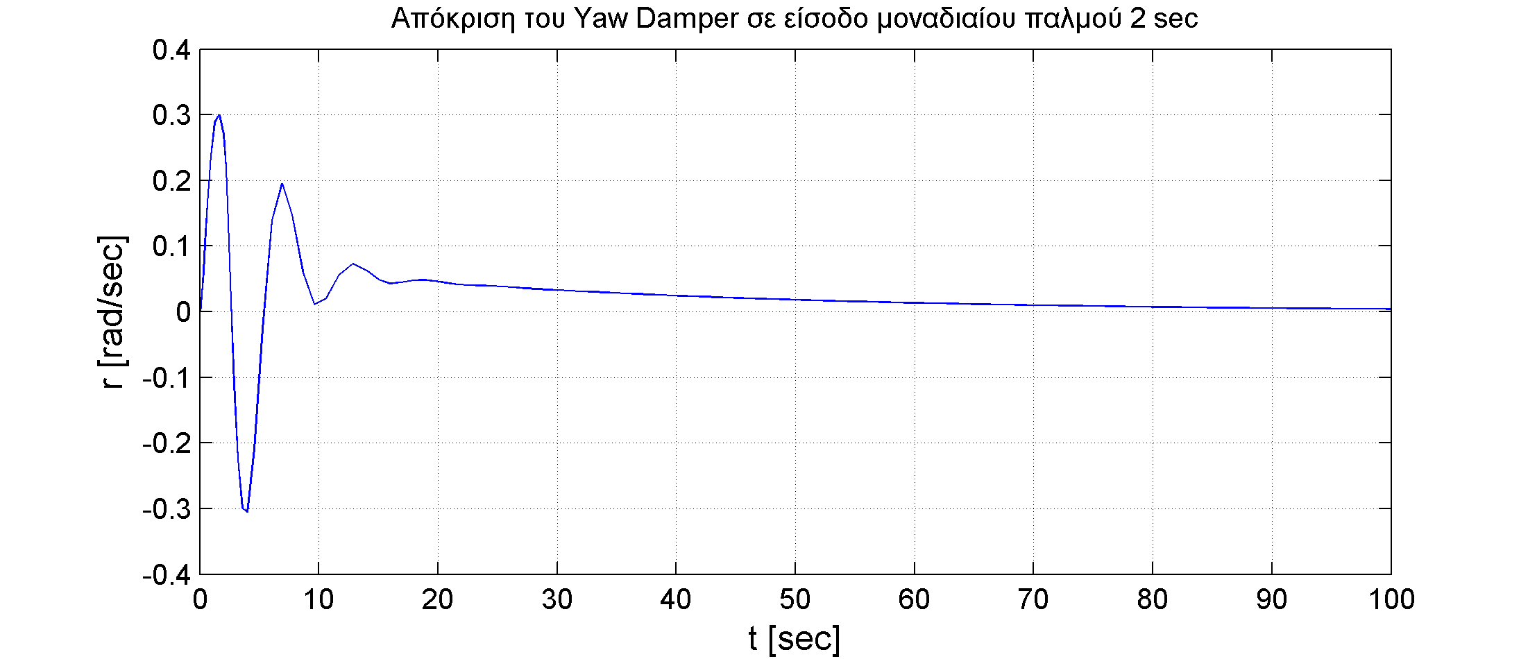 Η εικόνα δεν εμφανίζεται/Image is not displayed - Απόκριση ρυθμού εκτροπής r σε είσοδο μοναδιαίου παλμού 2 sec του πηδαλίου εκτροπής / r response, yaw damper, rudder pulse input