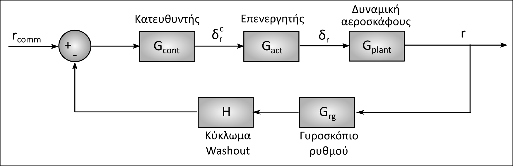 Η εικόνα δεν εμφανίζεται/Image is not displayed - Σύστημα επαύξησης της απόσβεσης της εκτροπής με κύκλωμα Washout στην ανάδραση / yaw damper, washout circuit, diagramm