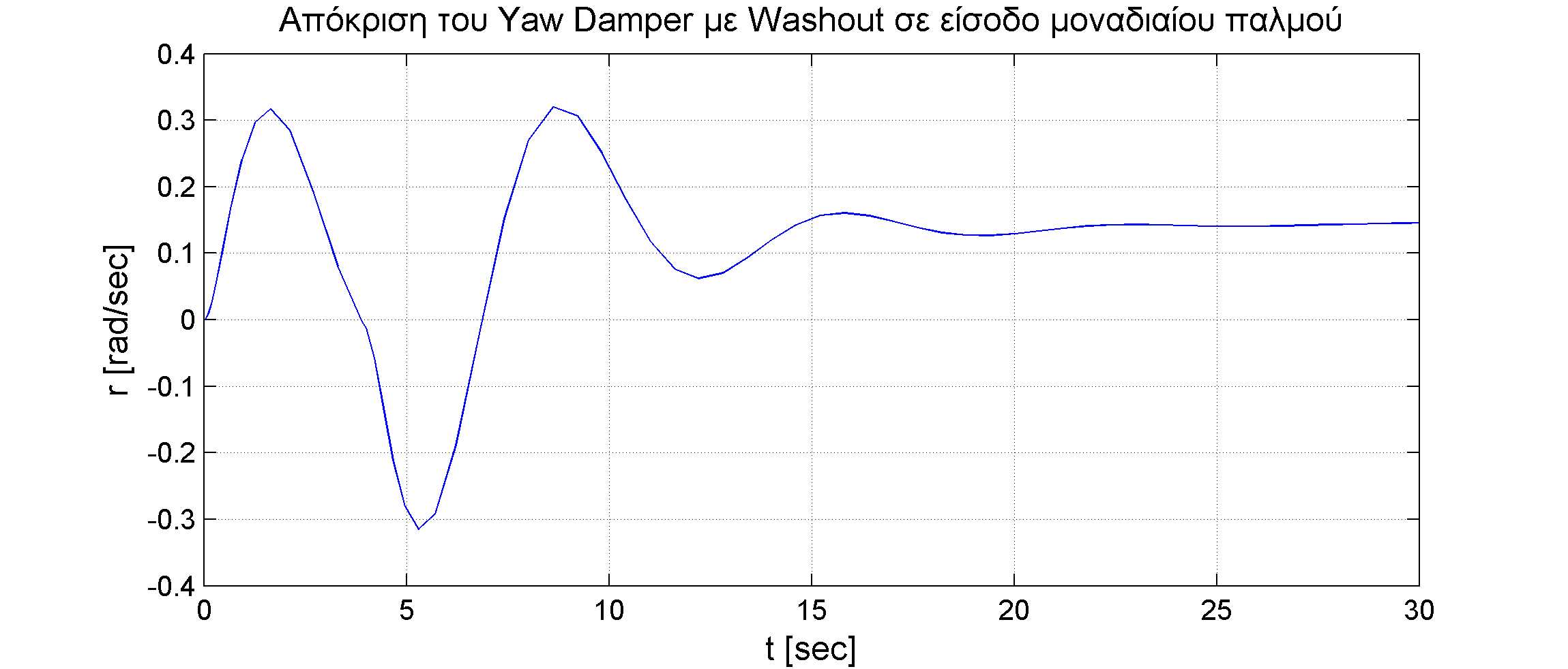 Η εικόνα δεν εμφανίζεται/Image is not displayed - Απόκριση ρυθμού εκτροπής με την εισαγωγή του κυκλώματος Washout στο SAS απόσβεσης της εκτροπής με ανάδραση του r / r response, yaw damper, rudder pulse input, washout
