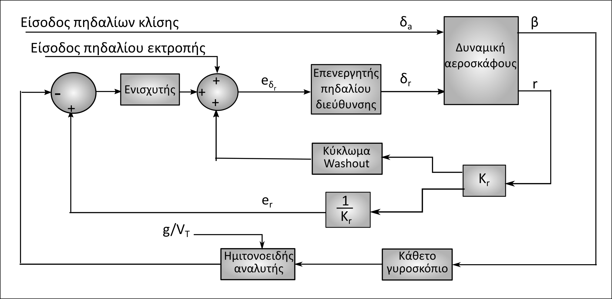 Η εικόνα δεν εμφανίζεται/Image is not displayed - Δομικό διάγραμμα ΣΑΕ για την εκτέλεση συντονισμένου ελιγμού στροφής με ανάδραση της πλαγιολίσθησης β και του ρυθμού εκτροπής r με κύκλωμα Washout και ημιτονοειδή αναλυτή, στo πηδάλιo εκτροπής / acceleration, sideslip feedbak, rudder CS, washout, sin