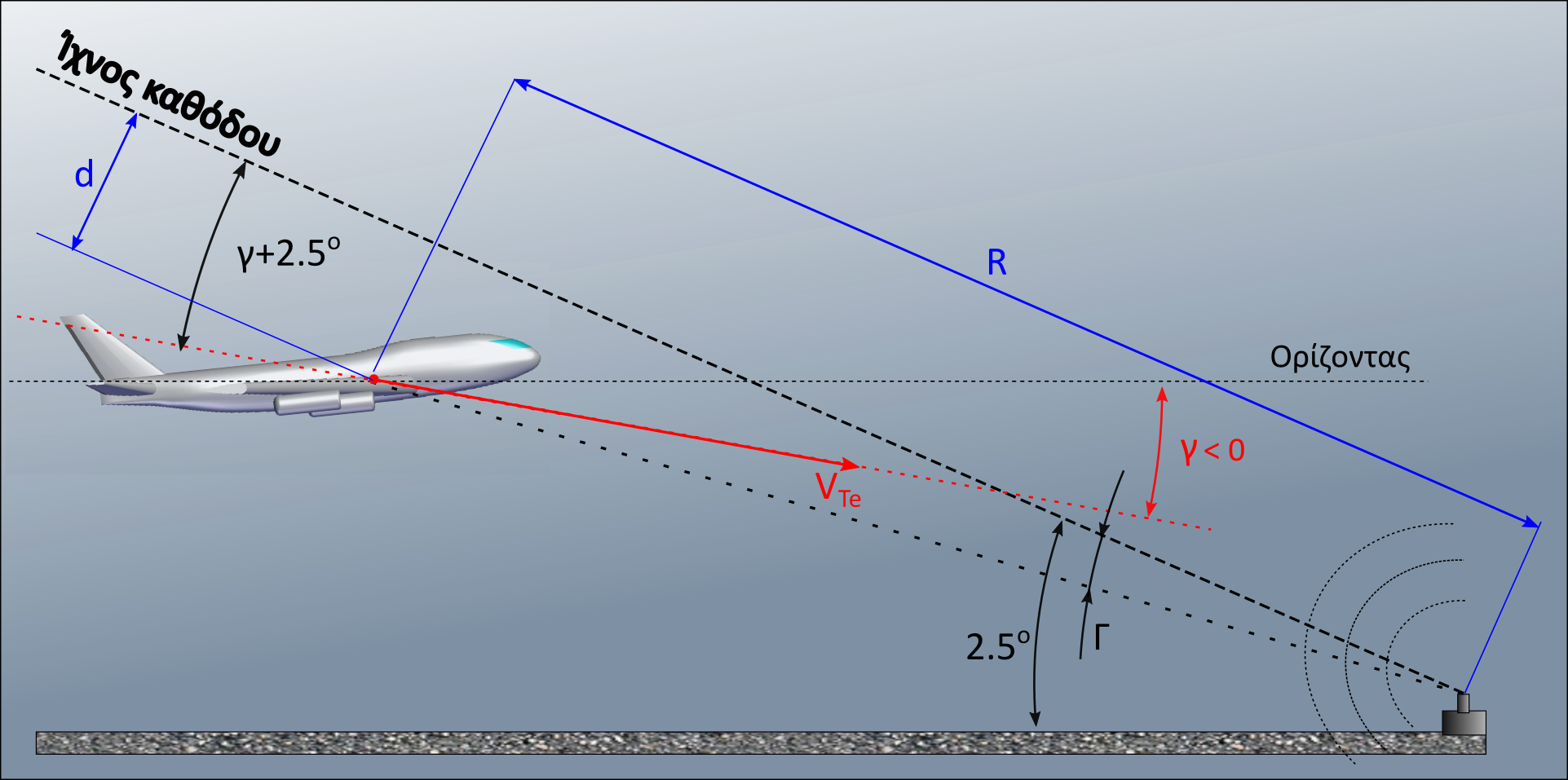 Η εικόνα δεν εμφανίζεται/Image is not displayed - Γεωμετρία ίχνους πτήσης για συστήματα διατήρησης του ίχνους καθόδου / flare, landing, flight path geometry