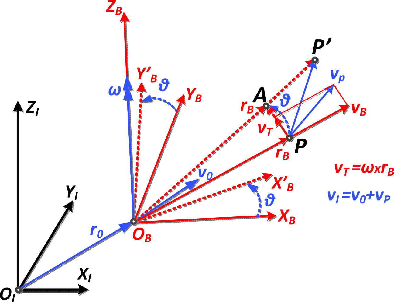 Η εικόνα δεν εμφανίζεται/Image is not displayed - Μεταβολές ενός σημείου P ενός σώματος Β το οποίο μεταφέρεται και στρέφεται ως προς ένα αδρανειακό σύστημα αναφοράς ΟΙΧΙΥΙΖΙ . Το ΟΒΧΒΥΒΖΒ είναι ένα σωματόδετο σύστημα αναφοράς. (Για λόγους απλότητας του σχήματος, η γωνιακή ταχύτητα βρίσκεται στον άξονα ΟΒΖΒ / kinematics, moving system
