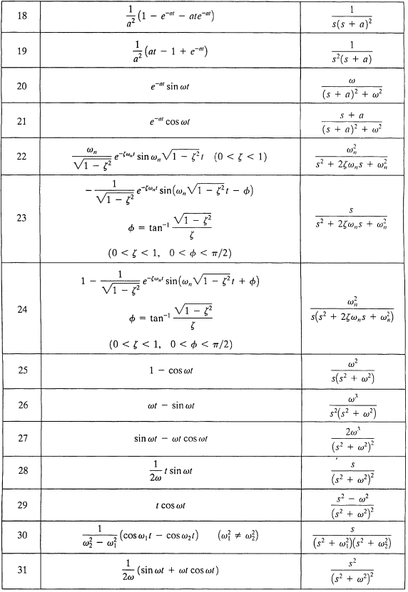 Ο πίνακας δεν εμφανίζεται/Table is not displayed - Μετασχηματισμός Laplace των συνηθέστερων συναρτήσεων / usual functions Laplace transformations