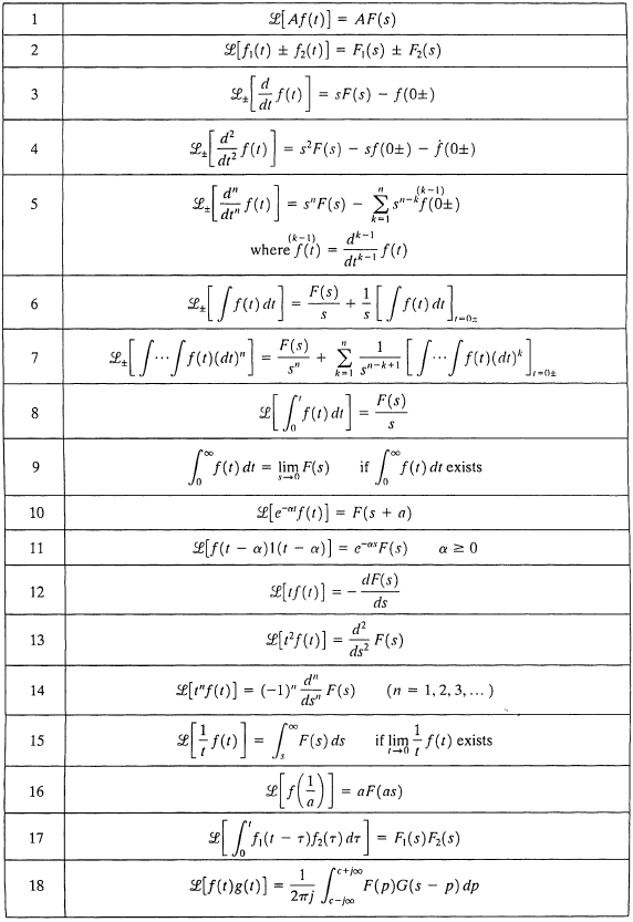 Ο πίνακας δεν εμφανίζεται/Table is not displayed - Ιδιότητες του μετασχηματισμού Laplace / Laplace transformation properties