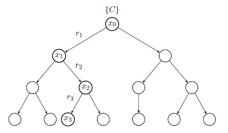 Σχήμα (1): Δενδρική μορφή του ABox { \ensuremath{\mathcal{A}} }.